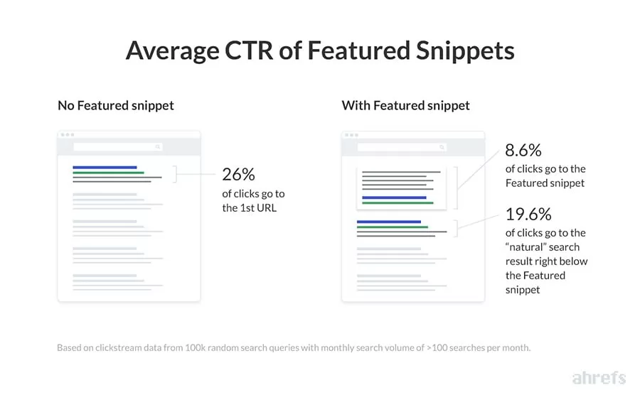 Scalare la SERP. Google e i featured snippet