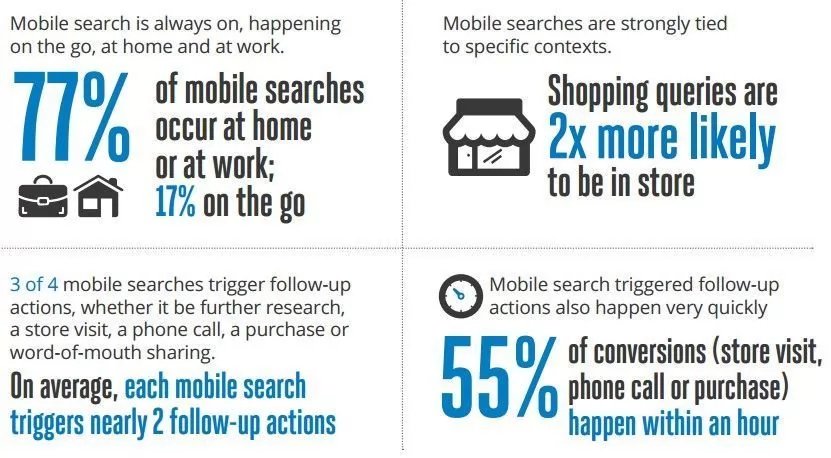 Mobile Search: effetti sul comportamento d'acquisto e tassi di conversione