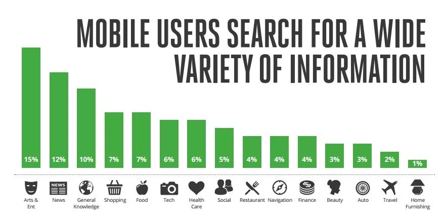 Mobile Search: effetti sul comportamento d'acquisto e tassi di conversione