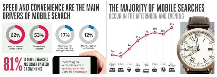 Mobile Search: effetti sul comportamento d'acquisto e tassi di conversione