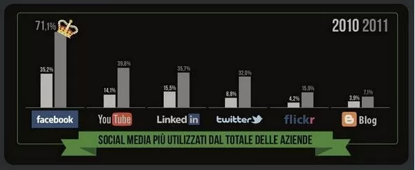 Social network e piccole aziende: un binomio in continua evoluzione