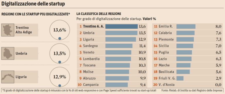 Start up, siti web e digitale in Italia