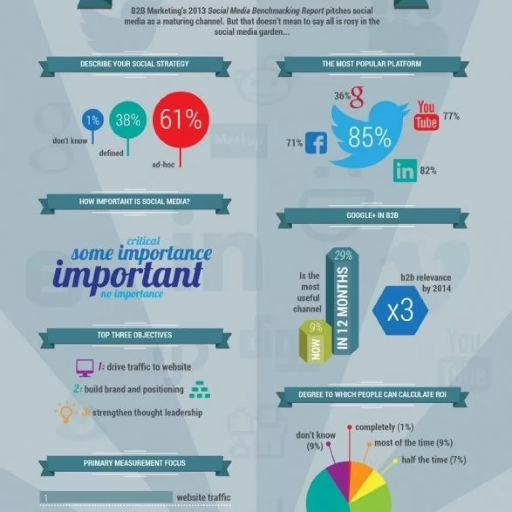 B2B Social Media Trends 2013: le tendenze sui social dei brand B2B