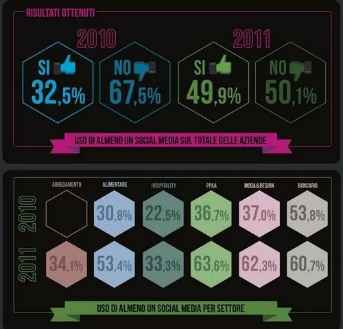 Social network e piccole aziende: un binomio in continua evoluzione